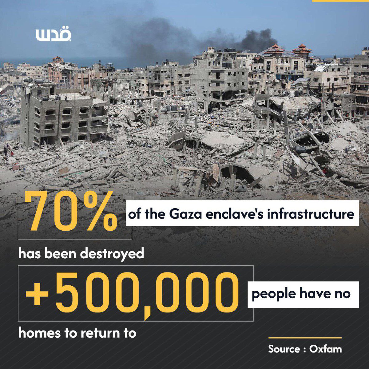 Oxfam says nearly 70% of Gaza's infrastructure has been destroyed by six months of brutal Israeli aggression, with half a million people having no home at the moment to return to.
t.me/QudsNen