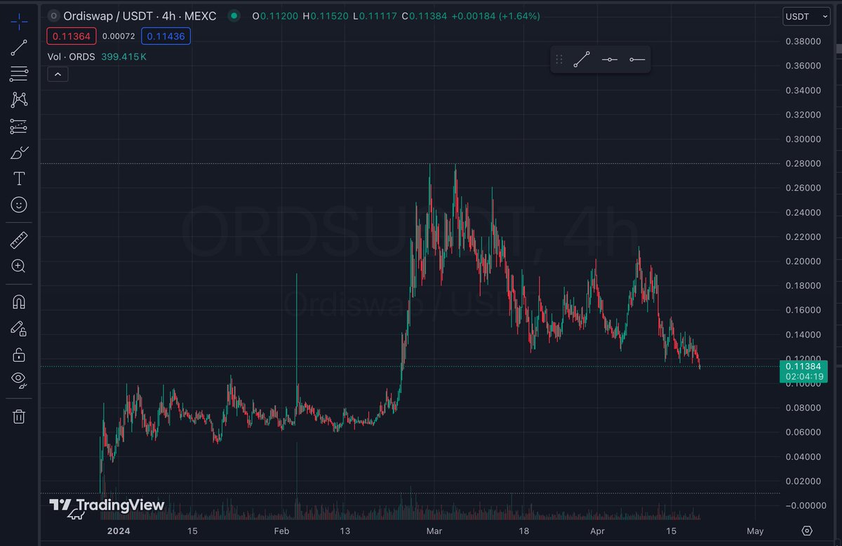 nodegoblin's tweet photo. BRC-20 and 0rdinals have been revolutionary in the BitcoinFi narrative transforming DeFi and liquidity provisions in bitcoin native ecosystem to the next level.

A gem focusing on the talked about innovations is @OrdiswapLabs.

Let’s take a Lok at them and uncover this gem in the #BTCFi narrative.

†††††††††††††††††††††††††††††††††††††††††††††††††

➲ What is Ordiswap?

➘
#OrdiswapLabs is a decentralised protocol specifically exchange, leveraging #BRC20 standard and #Ordinals to redefine liquidity dynamics on Bitcoin's native layer.

➘
It introduces the first AMM DEX on Bitcoin's native layer by utilising off-chain balance state logic integrated with the unique tokenization capabilities of the BRC-20 standard ultimately ensuring direct trading & user asset custody on Bitcoin Layer 1.

➘
Propagating BitcoinFi, Ordiswap promises to be a liquidity solution for the Bitcoin ecosystem similar to Uniswap for Etherium.

†††††††††††††††††††††††††††††††††††††††††††††††††

➲ @OrdiswapLabs efficiently utilises the enhanced scripting capabilities introduced by Bitcoin's Taproot upgrade and has created a futuristic AMM.

➘
Lets take a look at its osAMM architecture:

➤ Off-Chain Server: handling trades, liquidity provision, and setting dynamic AMM parameters.

➤ BRC-20 Tokens: Tokenized assets which can be traded on Ordiswaps AMM.

➤ Oracle System: Maintains accurate pricing information.

➤ User Wallets: to trade and interact with the osAMM.

†††††††††††††††††††††††††††††††††††††††††††††††††

➲ Bridge

Ordiswap also offers bridging services powered by @THORChain, facilitating cross chain swaps. 

The bridge uses wrapping to connect Ethereum (ERC-20 tokens) and Bitcoin (BRC-20).

†††††††††††††††††††††††††††††††††††††††††††††††††

➲ Ordiswap utilises two native utility tokens including

➤ $ORDS: 

➘
An interoperable ERC-20 utility token fashioned for seamless operation on both Bitcoin's native layer and Ethereum network, including for voting & governance.

➘
$ORDS holders also acquire value via rewards and fees attributed to platform usage, cross-chain transactions, LP provisioning and governance.

➤ $REOS: 

➘
An interoperable BRC-20 counterpart to $ORDS.

➘
Ordiswap will unveil its secondary ecosystem token through an IDO hosted via @apeterminal.

➘
The integration of $REOS will play a vital role in enhancing the overall Ordiswap ecosystem through a dual-network reward system

➘
$REOS allows users to participate in dual-network staking in turn earning rewards and accuring swap fees and to incentivise liquidity providers.

†††††††††††††††††††††††††††††††††††††††††††††††††

There is a lot of potential for the BTCFi ecosystem to grow and Ordiswap is on the right path rolling out updates continually with Ordiswap V3 on its way.

With halving done, price recovery for $ORDS might be in track soon. Expecting a bounce off support levels and ORDS should be back to $0.13 levels. Right time to DCA into it IMO.