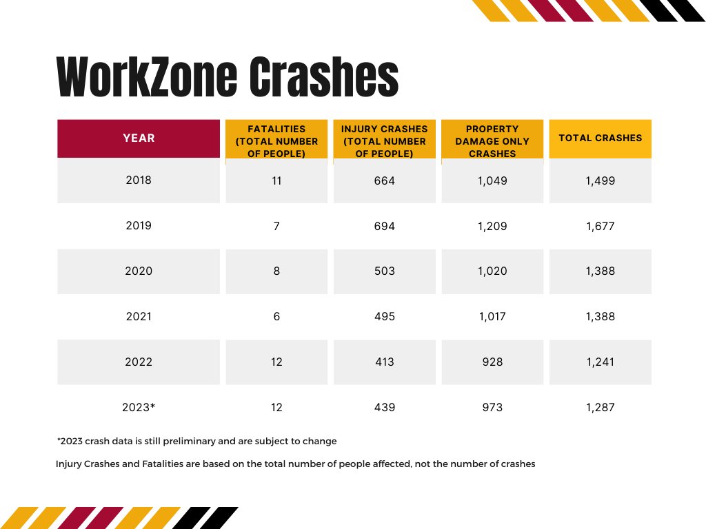 From 2018-2023, 56 lives were lost in MD work zone crashes and 3,208 people were injured including workers, drivers and passengers (2023 data is preliminary). PLEASE slow down & avoid distractions. We want motorists & workers to get home safely every day! #MDOTsafety #MDOTcares