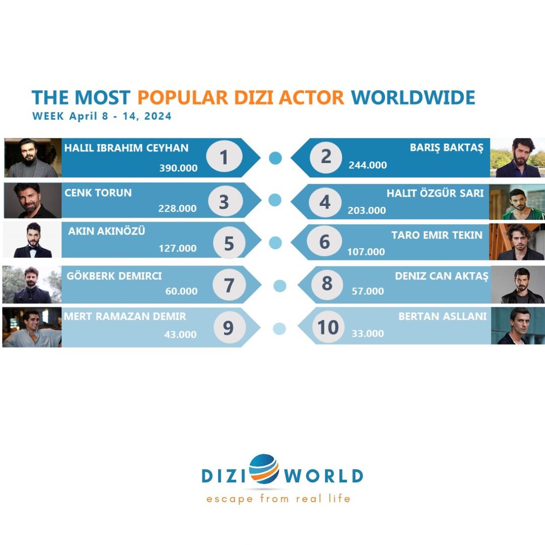 #HalilİbrahimCeyhan The most popular dizi actor worldwide with 390K🥇in the week, April 8 - 14, 2024. 🔹Top 10 dizi actors #HalilİbrahimCeyhan #BarışBaktaş #CenkTorun #HalitÖzgürSarı #AkınAkınözü #TaroEmirTekin #GökberkDemirci #DenizCanAktaş #MertRamazanDemir #BertanAsllani