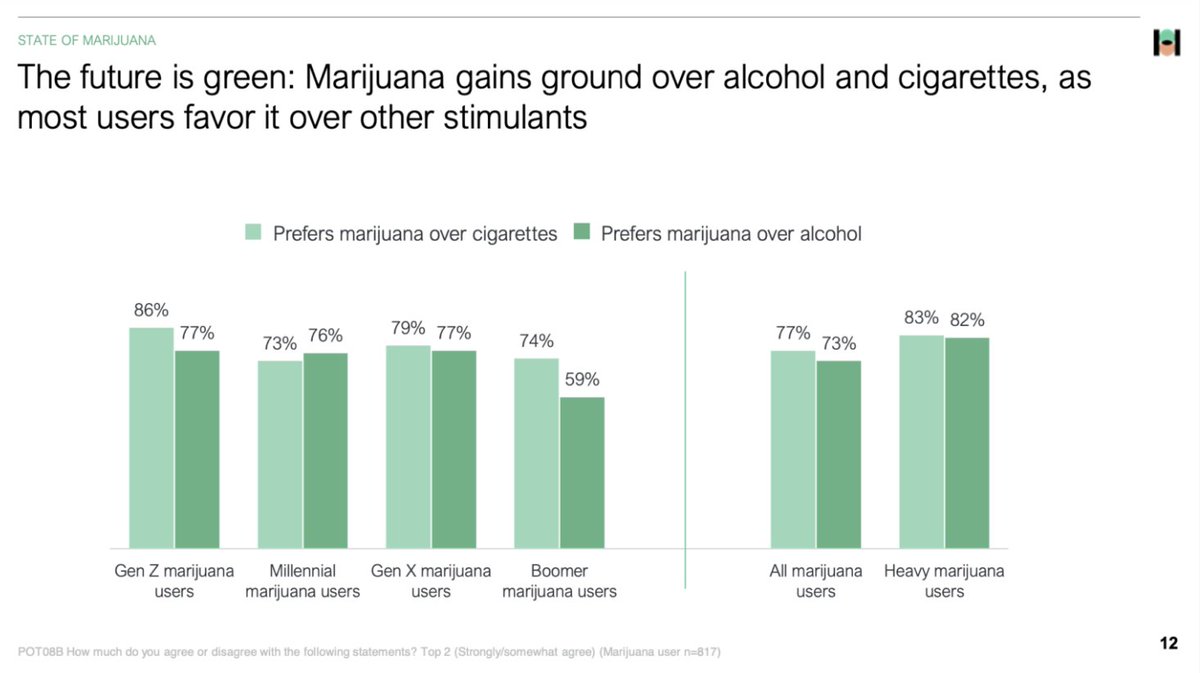 tomangell's tweet photo. A new poll finds that 6 in 10 Americans are "surprised marijuana hasn't been legalized across the United States yet"—and that 4 in 10 are current consumers, with most of them saying they prefer cannabis to alcohol or cigarettes.
https://t.co/lsTrrLlN0y https://t.co/4ZuP81ALA5