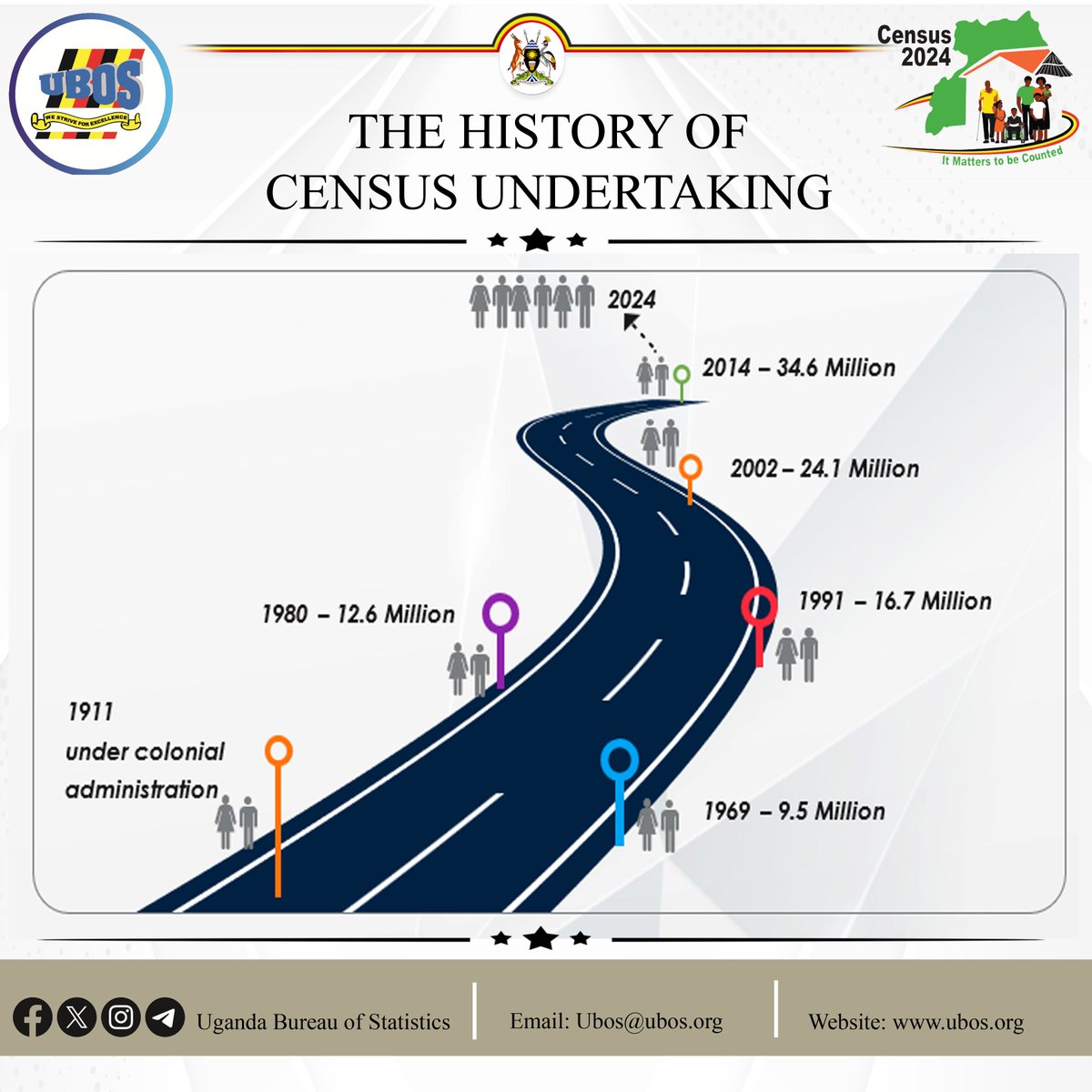 𝔻𝕚𝕕 𝕪𝕠𝕦 𝕜𝕟𝕠𝕨? 👉🏿 The #UgandaCensus2024 will be the 11th to be carried out in Uganda. 👉🏿 The 6th to be carried out after independence. 👉🏿 The 3rd census to be carried out by UBOS. 👉🏿 It's going to be the first digital/ paperless census to