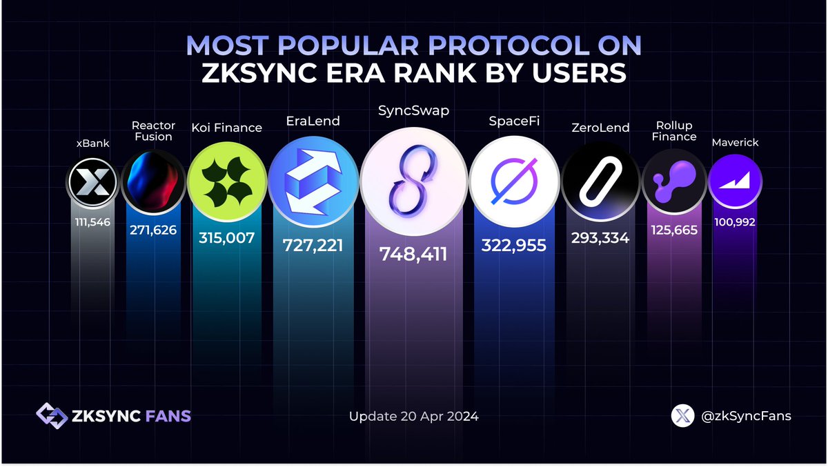 ZKsync Fans (∎, ∆) (@zksyncfans) on Twitter photo 🔥MOST POPULAR PROTOCOL ON ZKSYNC ERA RANK BY USERS🔥
1⃣<a href="/syncswap/">SyncSwap (((+)))</a>
2⃣<a href="/Era_Lend/">EraLend | The #1 Money Market on zkSync🥇</a>
3⃣<a href="/spacefi_io/">SpaceFi (∎, ∆) 🦇🔊</a>
4⃣<a href="/koi_finance/">Koi Finance (∎, ∆)</a>
5⃣<a href="/zerolendxyz/">ZeroLend</a>
6⃣@ReactorFusionR
7⃣<a href="/Rollup_Finance/">Rollup.Finance 🚀🚀</a>
8⃣<a href="/xBankFinance/">xBank</a>
9⃣<a href="/mavprotocol/">Maverick Protocol</a>
#zkSync #zkSyncFans 🔥MOST POPULAR PROTOCOL ON ZKSYNC ERA RANK BY USERS🔥
1⃣<a href="/syncswap/">SyncSwap (((+)))</a>
2⃣<a href="/Era_Lend/">EraLend | The #1 Money Market on zkSync🥇</a>
3⃣<a href="/spacefi_io/">SpaceFi (∎, ∆) 🦇🔊</a>
4⃣<a href="/koi_finance/">Koi Finance (∎, ∆)</a>
5⃣<a href="/zerolendxyz/">ZeroLend</a>
6⃣@ReactorFusionR
7⃣<a href="/Rollup_Finance/">Rollup.Finance 🚀🚀</a>
8⃣<a href="/xBankFinance/">xBank</a>
9⃣<a href="/mavprotocol/">Maverick Protocol</a>
#zkSync #zkSyncFans