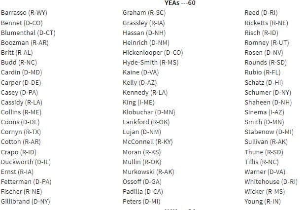 🚨🚨Just In, Senate shreds the U.S. Constitution, Bill Renew FISA Warrantless Spy Program Passes 60-34, Here are the 30 traitorous “Republicans” who voted yes, heads to the illegitimate regime for signature,