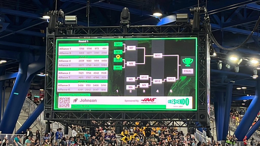 Ok Robots fans, if you are following all the action here’s your first update… RR 1706 & our alliance partners won our first match! #WeAreWentzville #omgrobots #CRESCENDO #FIRSTinMissouri #FIRSTchampionship

@HoltADOffice @thsactivities @EaglesLibertyAD @WSDinfo @NP_Grizzlies_AD