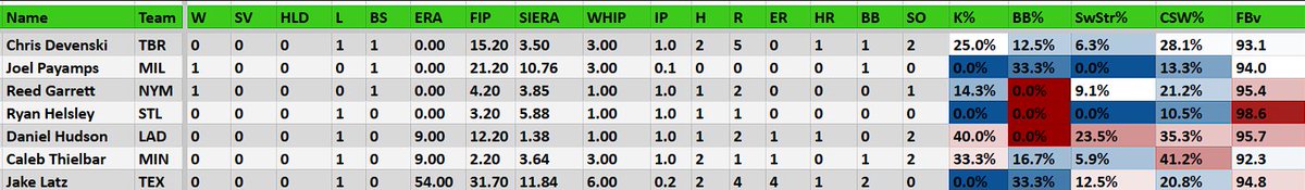 🗓️Every RP W, SVHD, BS, & L from yesterday 📊Updated Top 20 RP via @Razzball Player Rater (6x6 Holds): razzball.com/playerrater-6x… Abreu getting back on track?? I've re-added him Holmes boring but is a SV Daddy Cruz looking *elite* (19.1 K/9 🤩) Foley breakout in full swing