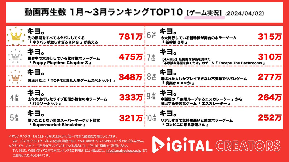 analog_DC's tweet photo. ランキングですが、5位、9位の動画に誤りがございました。
正しくは、こちらのランキングになります。
心よりお詫び申し上げます。
なお、TOP10すべてがキヨ。さんであることは変更ございません。 https://t.co/8Dt36DNHwK