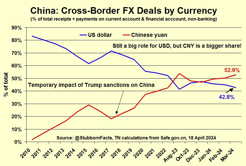Share of US dollar in China’s cross-border transactions (including trade), by year:

2010: 85%

2024: 42%

#Dedollarization in real time.

As for Russia-China trade, 95% of it is done in Yuan and Rubles now!