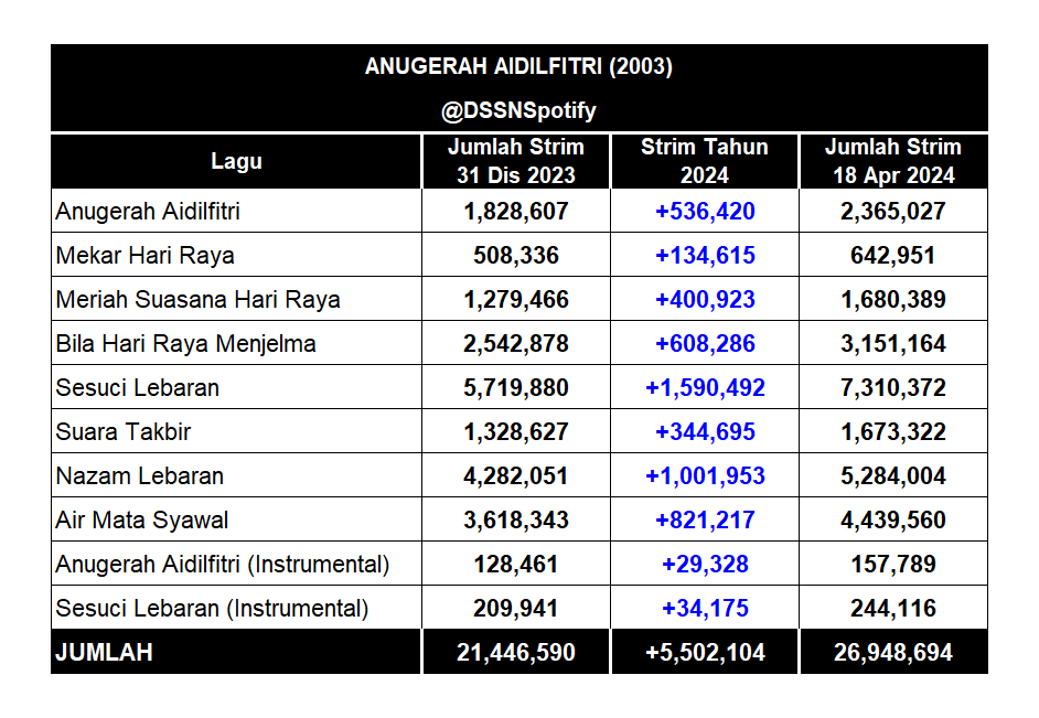 Album 'Anugerah Aidilfitri' telah melepasi 5 juta strim di Spotify pada tahun 2024.