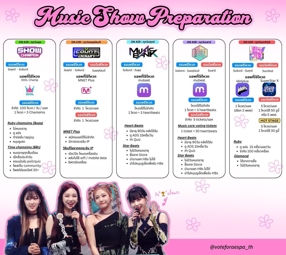 📌 COMEBACK PREPARATIONS 🏆 เตรียมพร้อมโหวตรายการเพลง สำหรับคัมแบค ‘Full Album’ ของเอสป้าในเดือนพฤษภาคมนี้! รายละเอียดการโหวตในรายการเพลง มายอย่าลืมเตรียมตัวให้พร้อมกันนะคะ สู้ไม่สู้!!!! 🔥🔥🔥🔥 #วันนี้คุณโหวตให้aespaรึยัง #aespa #에스파