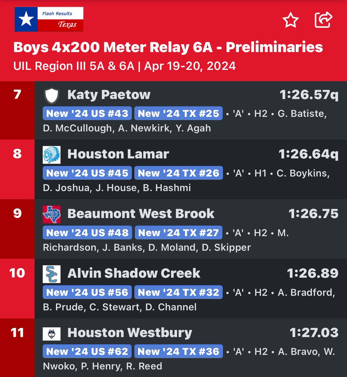 Johnny “Blaze” Banks III (@johnnybankse3) on Twitter photo NEW SCHOOL RECORD 1:26.75
New ‘24 US #48
New ‘24 TX #27
Even though we didn’t make the finals by a placement, I’m still proud of my team wholeheartedly ‼️ <a href="/DwayneMoland/">Dwayne Moland Jr</a> <a href="/MarshawnRG/">Mar’Shawn Richardson-Giddings</a> <a href="/thekingskipper/">Deration Skipper</a> NEW SCHOOL RECORD 1:26.75
New ‘24 US #48
New ‘24 TX #27
Even though we didn’t make the finals by a placement, I’m still proud of my team wholeheartedly ‼️ <a href="/DwayneMoland/">Dwayne Moland Jr</a> <a href="/MarshawnRG/">Mar’Shawn Richardson-Giddings</a> <a href="/thekingskipper/">Deration Skipper</a>
