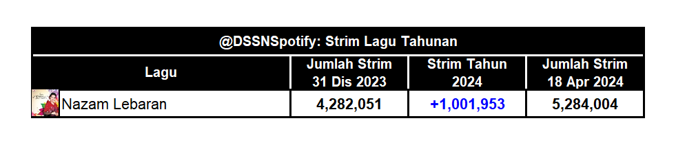 'Nazam Lebaran' telah melepasi 1 juta strim di Spotify pada tahun 2024.