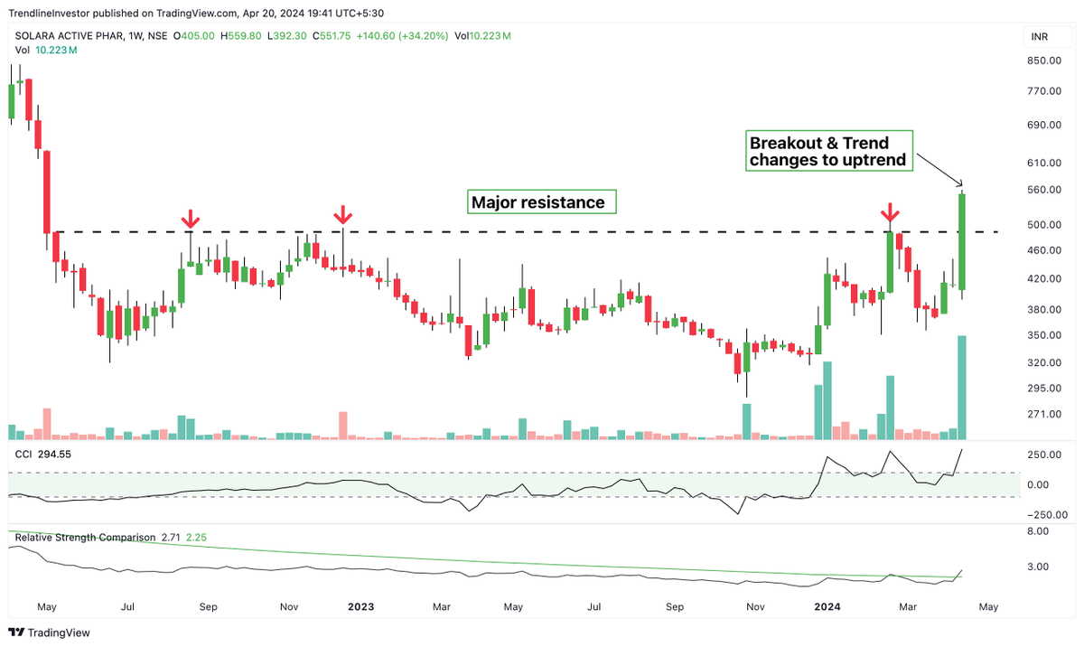 #SOLARA Trend changes to uptrend after 2.5 years! - Strong breakout this week with crazy volumes - CCI has been hovering in the bullish territory - RS has also turned strong this week Any consolidation would be a good time to add here.