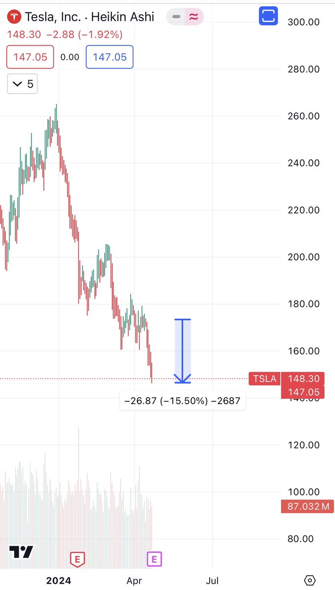 Down 16% since this. Mumbo jumbo tracker provided alpha. $TSLA could bounce some throughout the year. But all bubble stocks revert back to the starting point. Could take months. Could take years. The question to ask is - “why.” It’s an easy answer. Has nothing to do with Tesla…