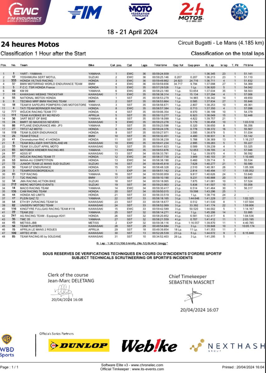 fimewc_JAPAN's tweet photo. 1時間経過時のランキング️📝🕐
https://t.co/C0wFfmGjrx
#FIMEC #24hMotos #ewcjp https://t.co/ccCBaaHdUI