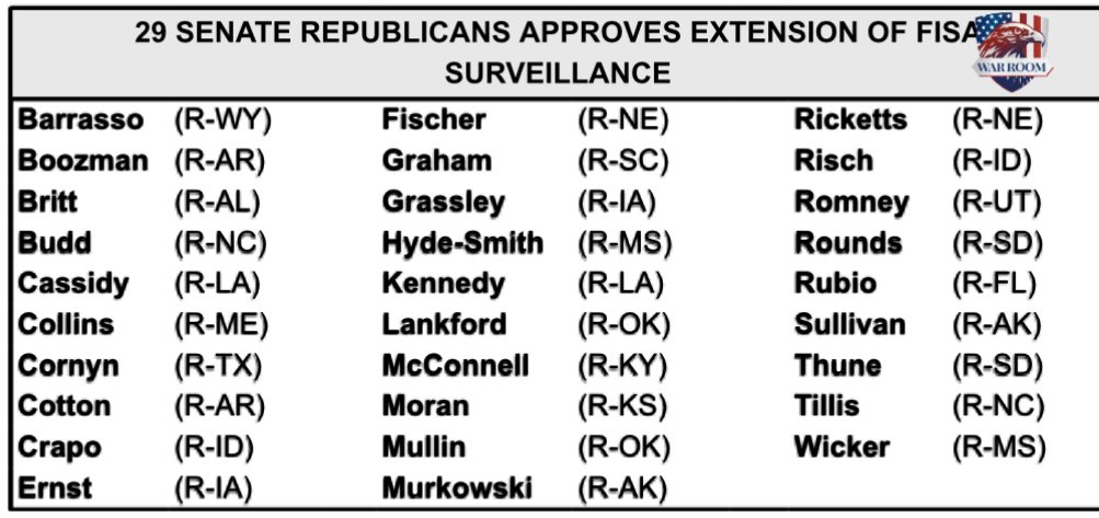 🚨BREAKING: 29 Senate republicans approves the extension of FISA in the wee hours of night