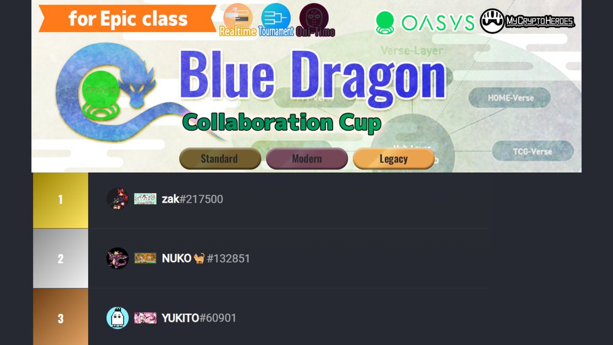 今週のデュエルカップ結果！ 🟠Epic (Blue Dragon) 🟠

🥇zak(@zak_bcg)さん
🥈NUKO🐈(@k3nuko)さん
🥉YUKITO (@YUKITO30457998)さん

zakさんOASカップ優勝～！そしてブルドラ初優勝です㊗️ 
「急にクリスタルボーイのこと思い出しました。ブルドラ初優勝うれしいです！」とコメント頂きました。…