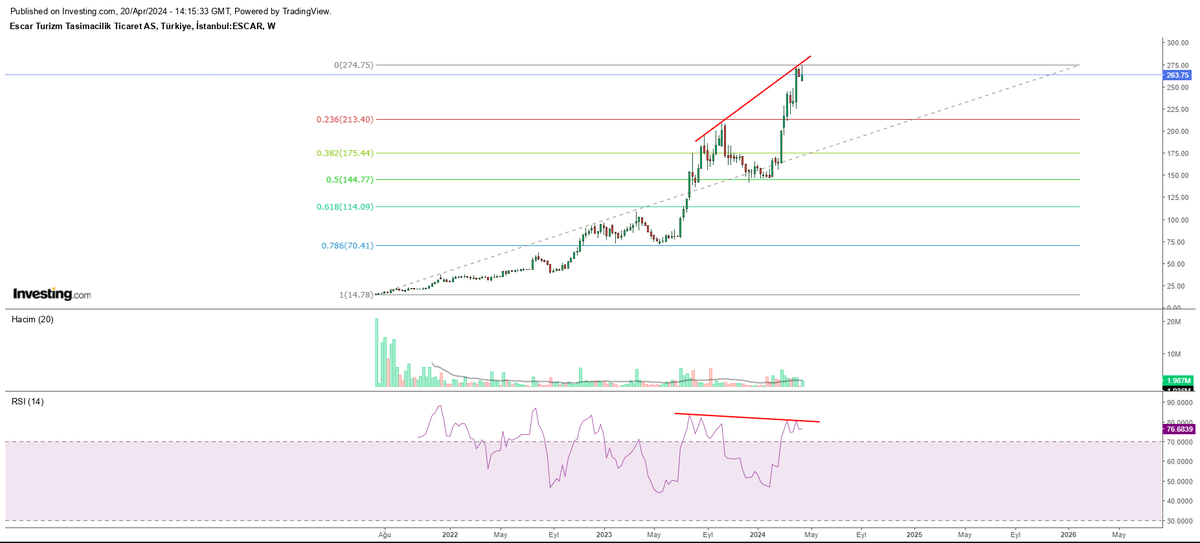 #ESCAR Haftalıkta, günlükte ve saatliklerde negatif uyumsuzluklar var. Fiyatın çıkmasını RSI desteklemiyor. 274 üstünde kapanışlar yapıp kalıcı olamazsa düzeltmesi başlar. Elbette ve tabi ki de yatırım tavsiyesi değildir ve buna göre işlem yaparsanız zarar edebilirsiniz.