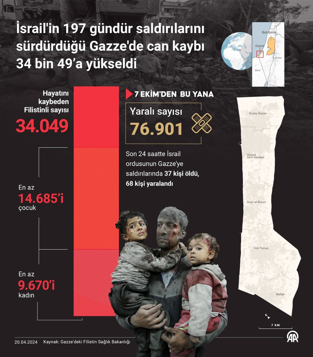 İsrail ordusunun 7 Ekim’den bu yana saldırılarını sürdürdüğü Gazze'de 🔻 🔴 34 bin 49 Filistinli hayatını kaybetti 🔴 76 bin 901 kişi yaralandı Hayatını kaybedenlerden ⤵️ ◼️ 14 bin 685'i çocuk ◼️ 9 bin 670'i kadın Son 24 saatte ⤵️ ➡️ 37 kişi yaşamını yitirdi ➡️ 68 kişi