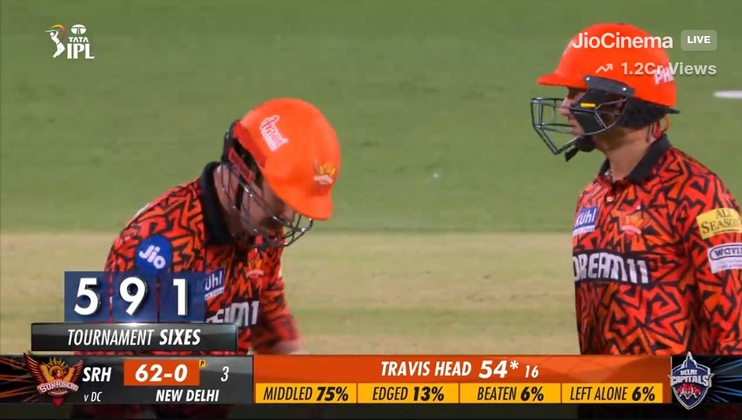 Fifty off just 16 balls with 7 4s, 4 6s for Travis Head. Sunrisers have again started their innings in breast mode. #SRH 83/0 in 4 ov #IPL2024