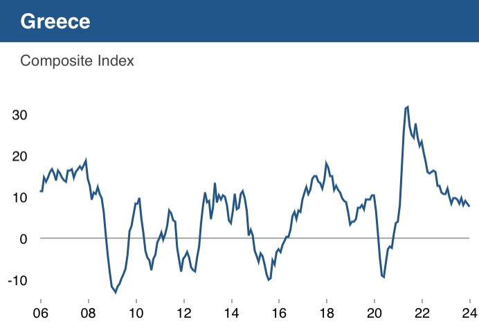 GreekAnalyst's tweet image. The TIGER index by @BrookingsInst’s for Greece shows that the country’s composite economic performance has been falling steadily during the second tenure of the ND-led government after the very impressive spike during its first tenure. 

brookings.edu/articles/april…