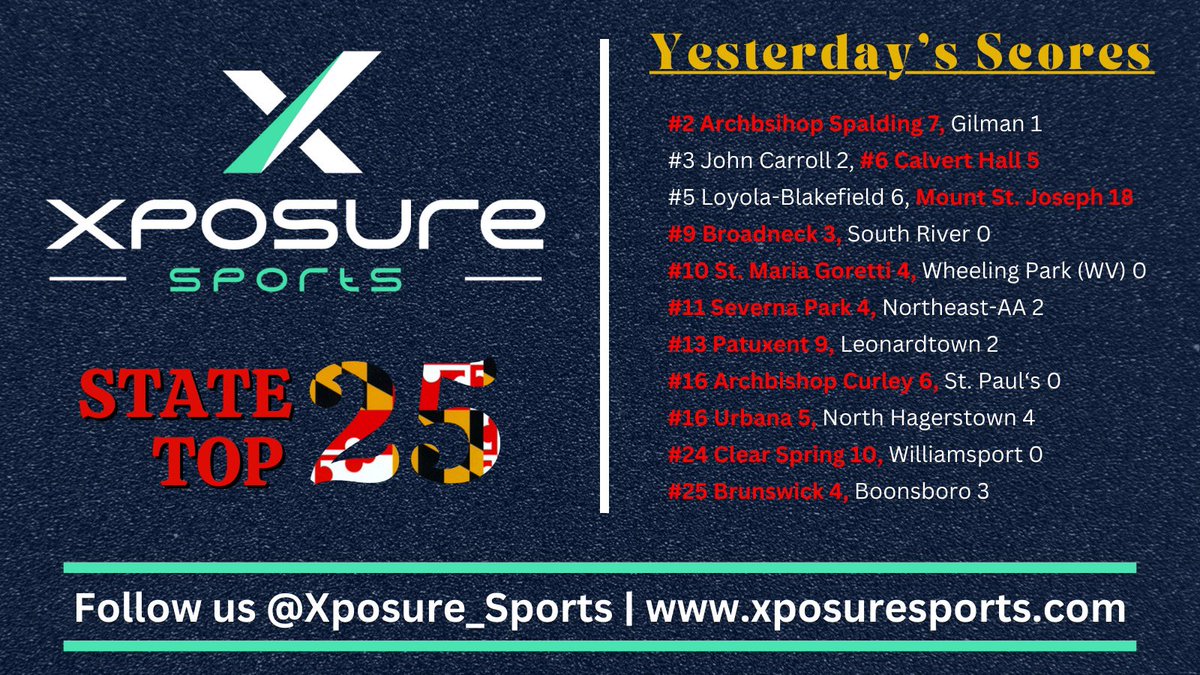Xposure Sports (@xposure_sports) on Twitter photo ⚾️ 𝐒𝐓𝐀𝐓𝐄 𝐓𝐎𝐏 𝟐𝟓 𝐇𝐄𝐀𝐃𝐋𝐈𝐍𝐄𝐒 ⚾️
🗞️ <a href="/Wines_na10/">Nathan Wines</a> K's 12 As #2 <a href="/ASCavsBaseball/">Spalding Baseball</a> Remain Undefeated in Conference
🗞️ <a href="/KadenBarmer/">Kaden Barmer</a> Drives In Three & <a href="/pbashore45/">Peter Bashore</a> Goes The Distance To Clinch Series For #6 <a href="/CHCBaseball_/">Calvert Hall College Baseball</a>
🗞️ <a href="/BaseballGaels/">MSJGaelsBaseball</a> Roll #5 Loyola-Blakefield To Win ⚾️ 𝐒𝐓𝐀𝐓𝐄 𝐓𝐎𝐏 𝟐𝟓 𝐇𝐄𝐀𝐃𝐋𝐈𝐍𝐄𝐒 ⚾️
🗞️ <a href="/Wines_na10/">Nathan Wines</a> K's 12 As #2 <a href="/ASCavsBaseball/">Spalding Baseball</a> Remain Undefeated in Conference
🗞️ <a href="/KadenBarmer/">Kaden Barmer</a> Drives In Three & <a href="/pbashore45/">Peter Bashore</a> Goes The Distance To Clinch Series For #6 <a href="/CHCBaseball_/">Calvert Hall College Baseball</a>
🗞️ <a href="/BaseballGaels/">MSJGaelsBaseball</a> Roll #5 Loyola-Blakefield To Win