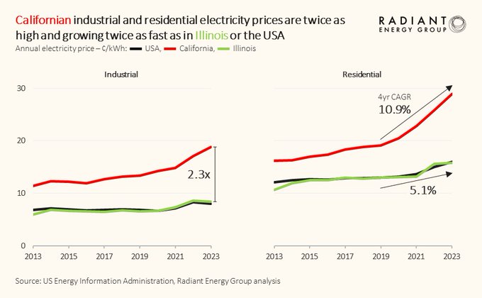 カリフォルニア州は、貧困率が極めて高いにも拘らず、変動性再エネ（太陽光・風力）の導入率が極めて高いため、産業用も家庭用も電気料金が全米のほぼ２倍です。これは生存に関わる深刻な問題です。しかも2021から始まったエネルギー危機で大きく価格が上昇しました。再エネは客観的に見て偽善的です