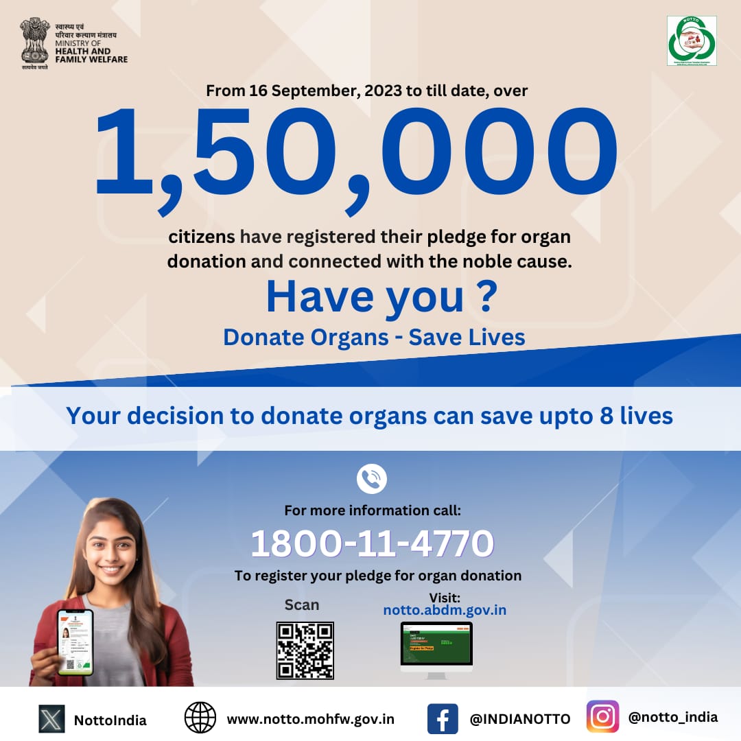 Over 1,50,000 citizens have pledged to donate organs from 16 Sept. 2023 to till date, an ultimate act of generosity, which has given hope of a new lease of life to those suffering from organ failures. Let's all connect with noble cause. To pledge, Visit- notto.abdm.gov.in