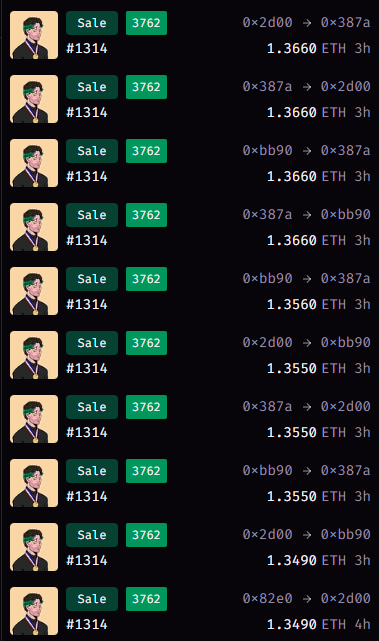 Sensei (@0xsenseisol) on Twitter photo Look at this, this is an insane wash trading happening with every collection with a diamond bonus, and <a href="/MagicEden/">Magic Eden 🪄</a> doesn't even care because they are getting 2.5% from every trade.
Disgusting behavior from the platform and the team, and im sure that this will take longer because Look at this, this is an insane wash trading happening with every collection with a diamond bonus, and <a href="/MagicEden/">Magic Eden 🪄</a> doesn't even care because they are getting 2.5% from every trade.
Disgusting behavior from the platform and the team, and im sure that this will take longer because