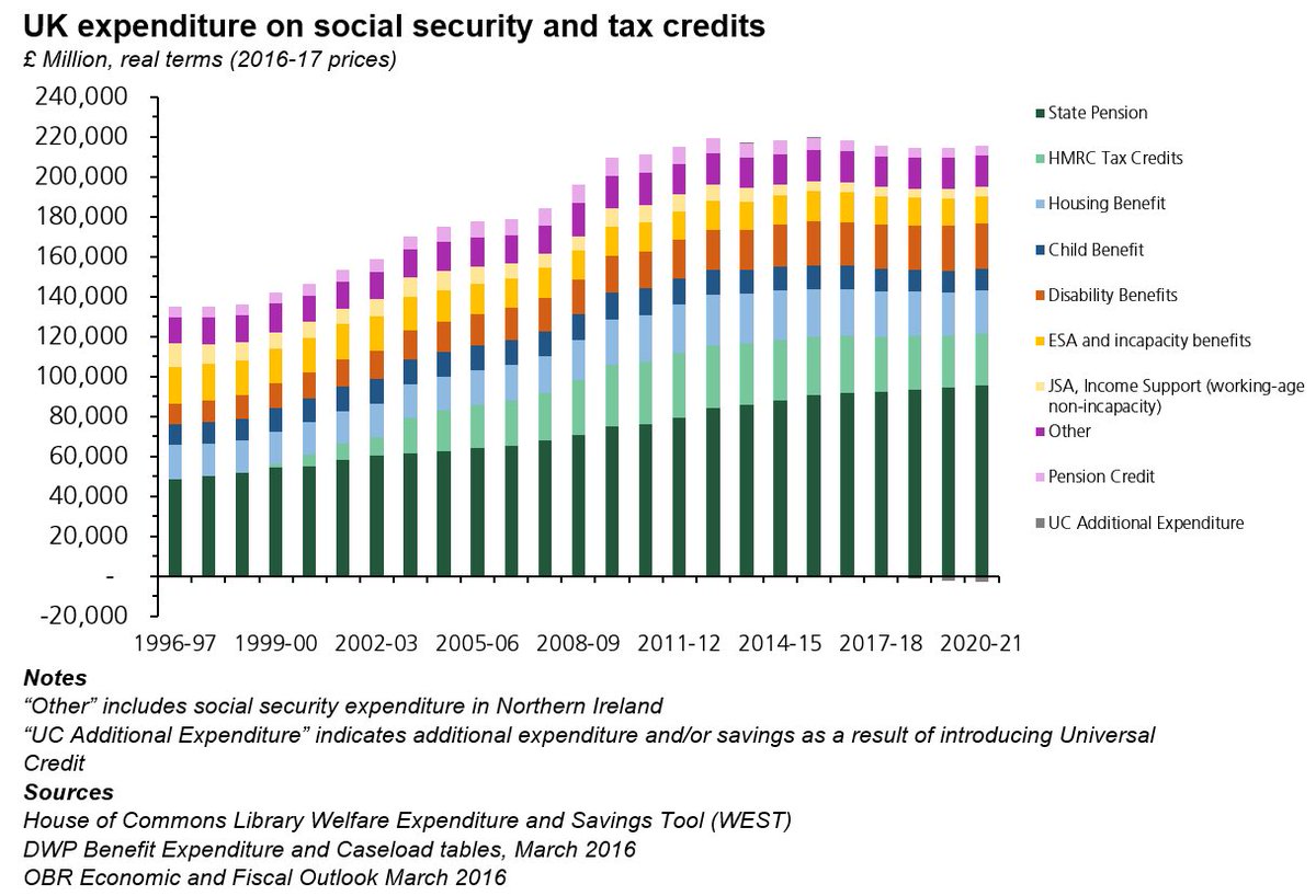 @IsabelOakeshott Worth looking at evidence. In last 25 years only one type of benefit has grown in proportion of all benefit spend and it ain’t sickness or disability. Stop spreading the myth that public expenditure problems are caused by society’s most vulnerable when reality is they’re caused…