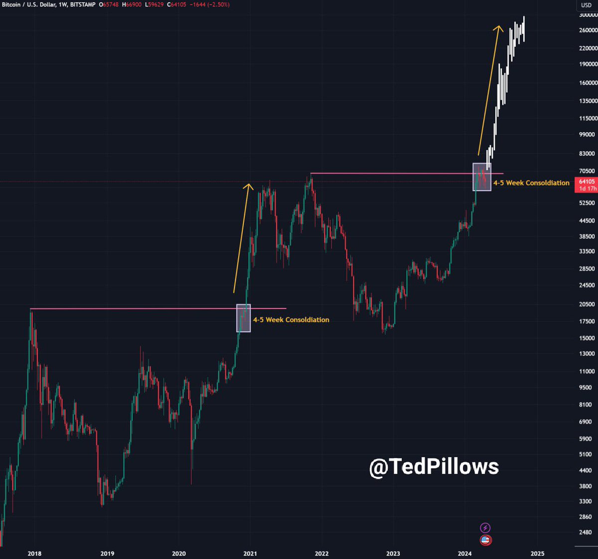 Bitcoin is consolidating near ATH just like Q4 of 2020 In Q4 of 2020, #BTC consolidated for 4-6 weeks before hitting a new ATH With the spot ETFs inflows turning positive and war situation getting concluded, BTC could rally towards a new ATH in the coming weeks👇