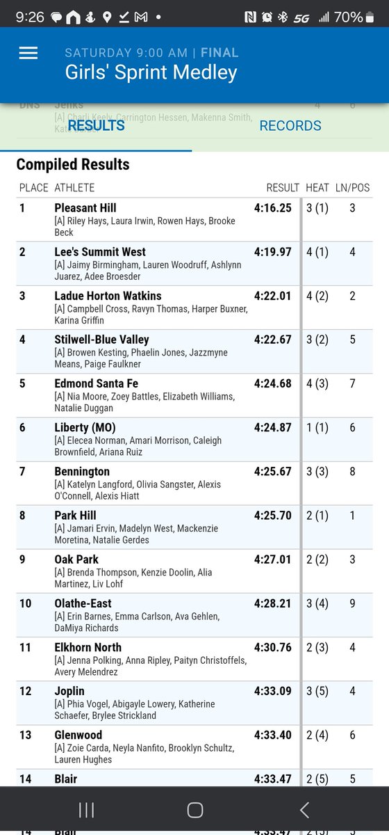 Girls SMR finished in 9th Place @KU_Relays Great work and huge accomplishment for our school and community by these hard working young women!!