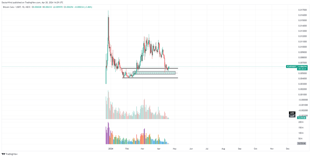 doctorwind2's tweet photo. #1cat #1CatChain
Giờ mới xem lại con này. Quay về đúng cái entry mà mình nhớ lúc call anh em cái nó chạy luôn =)))
Về vùng gom thì gom lại dần nếu ai muốn thôi.
@hieunggg22 https://t.co/PtwguJ9MLs