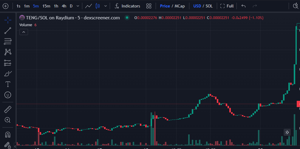 $TENG is still a hidden gem, around 7X today from the dip. Millions will also come just a matter of time.

Community is forming nicely and holding the ground.