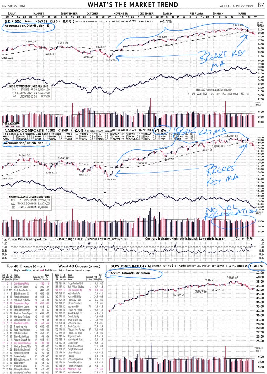 Last time we saw A/D grades like this was last October during that late summer/fall correction. Charts from IBD this weekend.