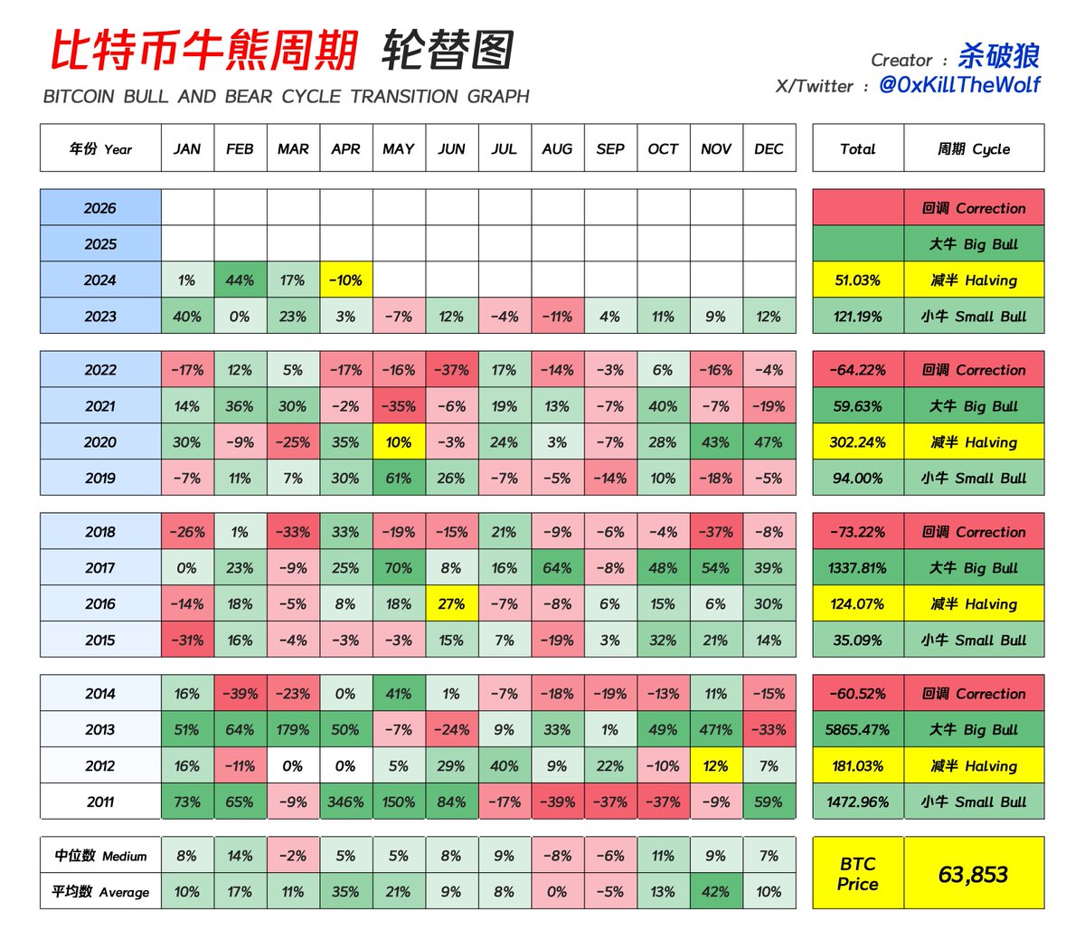 今天比特币正式减半(2024/04/20, 08:09) 很多人反映狼仔的牛熊周期图很久没更新了。 今天趁着比特币减半给大家补上！