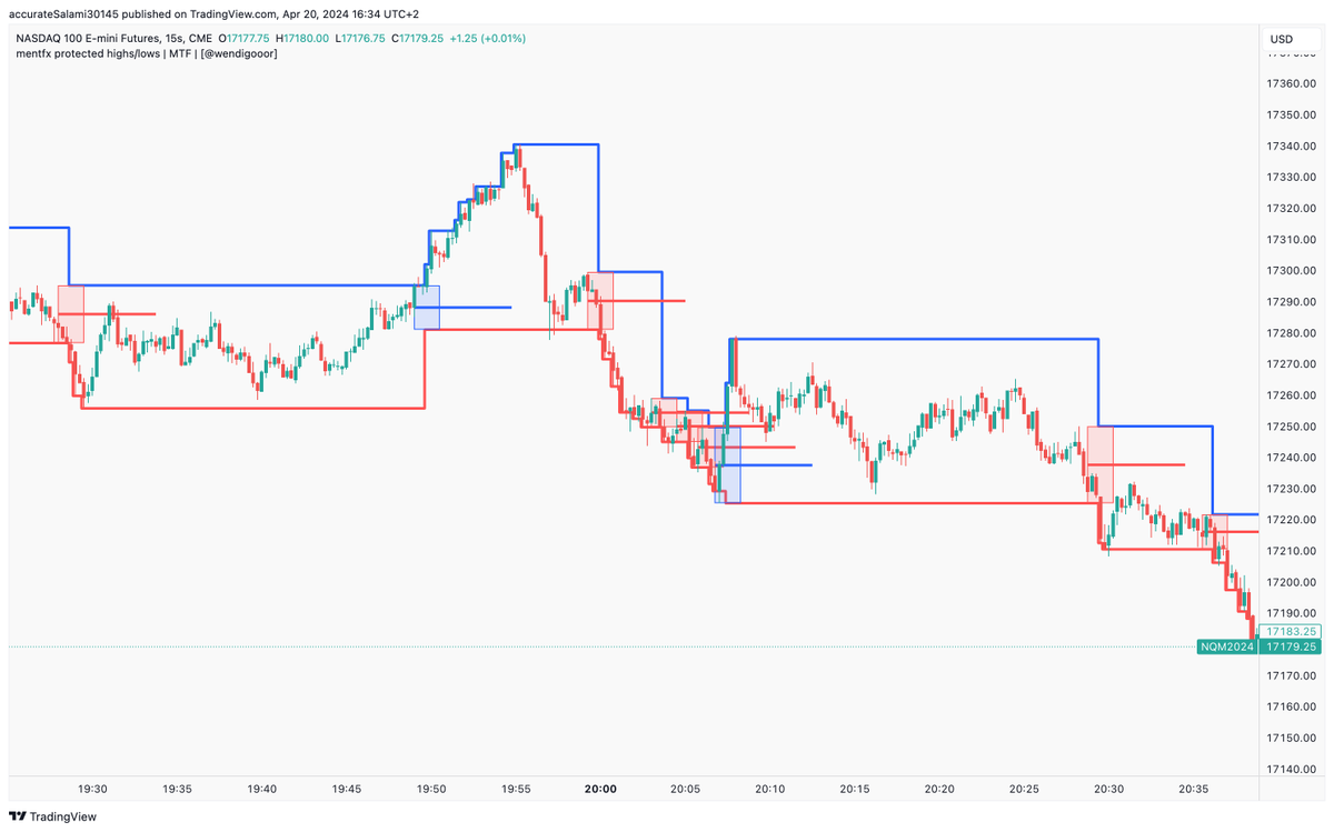 IgorZvezdin's tweet photo. mentfx protected highs/lows tradingview version
open source (original code it not mine too, I just added possible zones)
https://t.co/08MxWcoPVd https://t.co/GOzpAHshFx