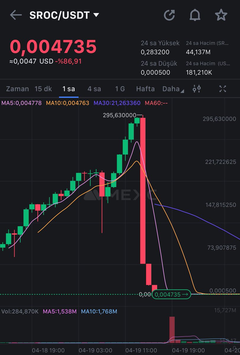 #SROC diye bi coin 50 den 295e çıkıp tek mumda sıfırlanmış 🤦🏻‍♂️

Yani dexlerde rug çekiliyor tamam da merkezi bir borsada buna izin verilmesini anlayamıyorum.

Neyse siz siz olun gem coin alacağım diye riske girmeyin. Projesini iyi araştırın ve çok güvenseniz bile büyük para