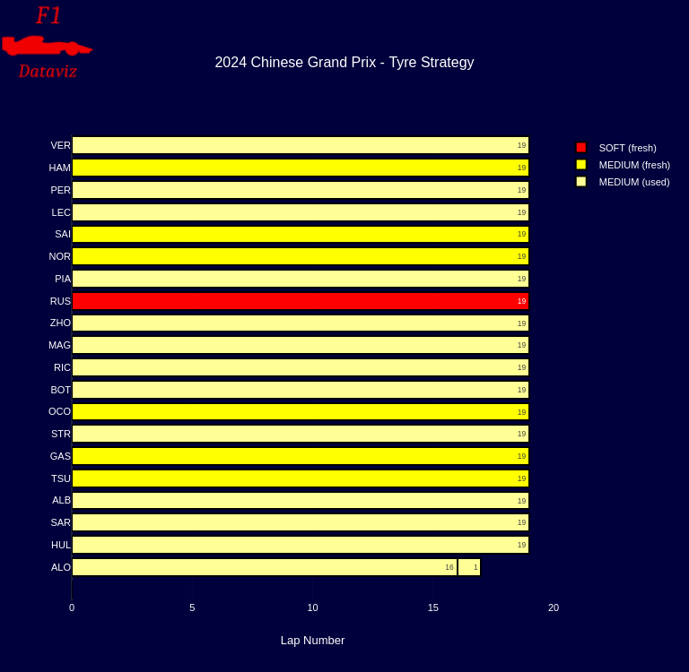 f1dataviz's tweet image. 🏁🏆 Max Verstappen shows his class with a dominant performance in the #ChineseGP. Hamilton and Perez bring  their A-game, securing podium places.
Check out the full data : f1-dataviz.tarikboumaza.com/race/2024/5
#F1