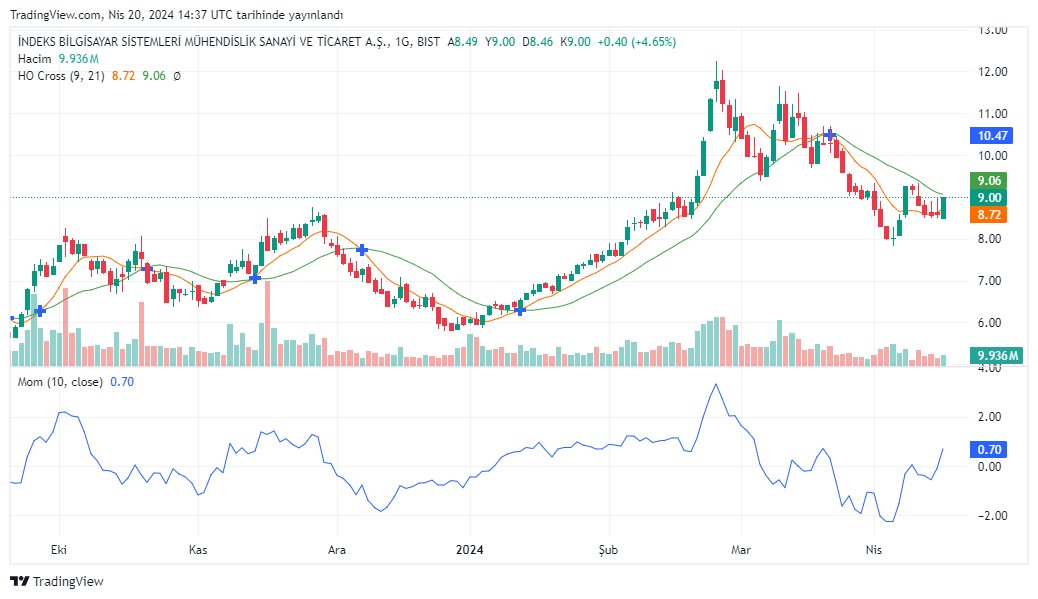 #indes ilk olarak 9 un altına inmemeli diye düşünüyorum
zira burası kısa vadeli direnç bölgesi olarak önümüzde 9,10 üstünde asıl önemli direnç bölgesi 9,52 takip edilmeli bu bölgenin üstünde kalıcılık zirve getirebilir ytd