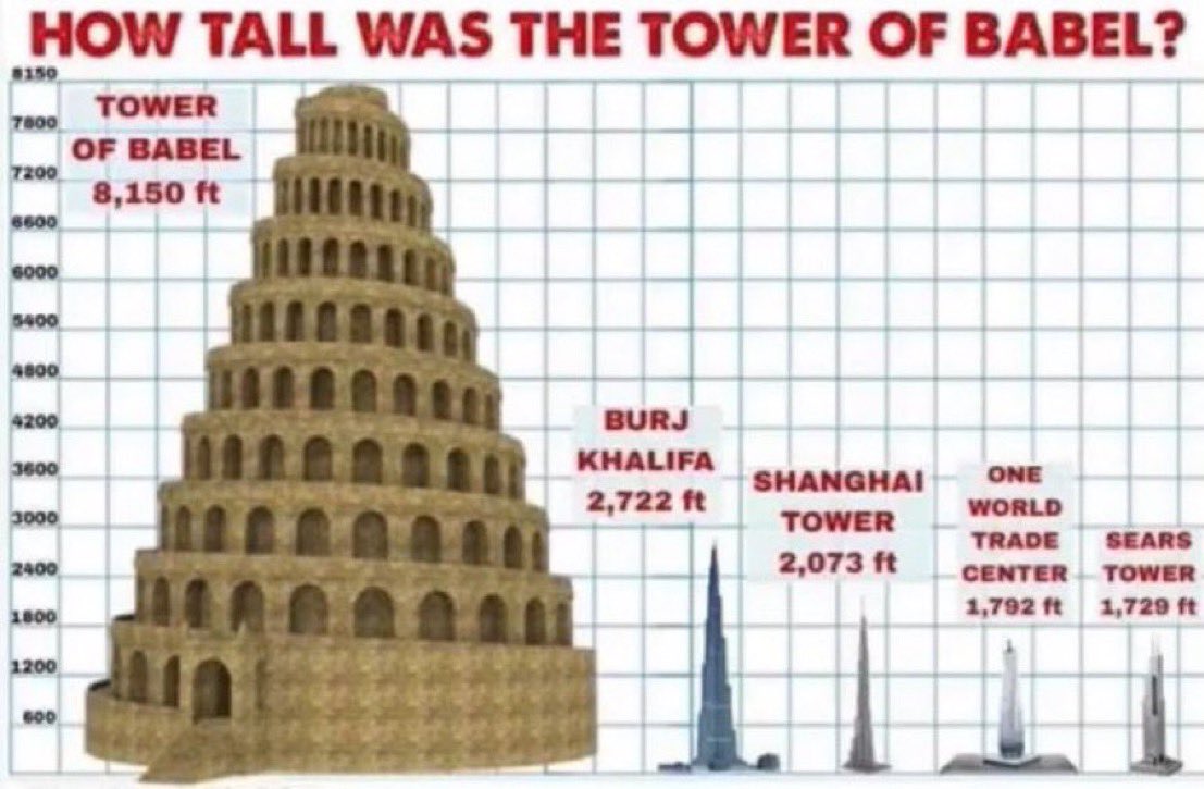 The Tower of Babel was the highest building ever to be construed.