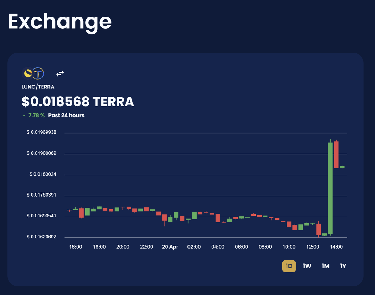 Someone just aped into $TERRA. Maybe they have heard about the @_Terraport_ updates coming? Could this be the reawakening of 369 frenzy that took #TERRA to $0.3, that would give some investors nearly a 15x with recent prices. The difference being this time there is loads more