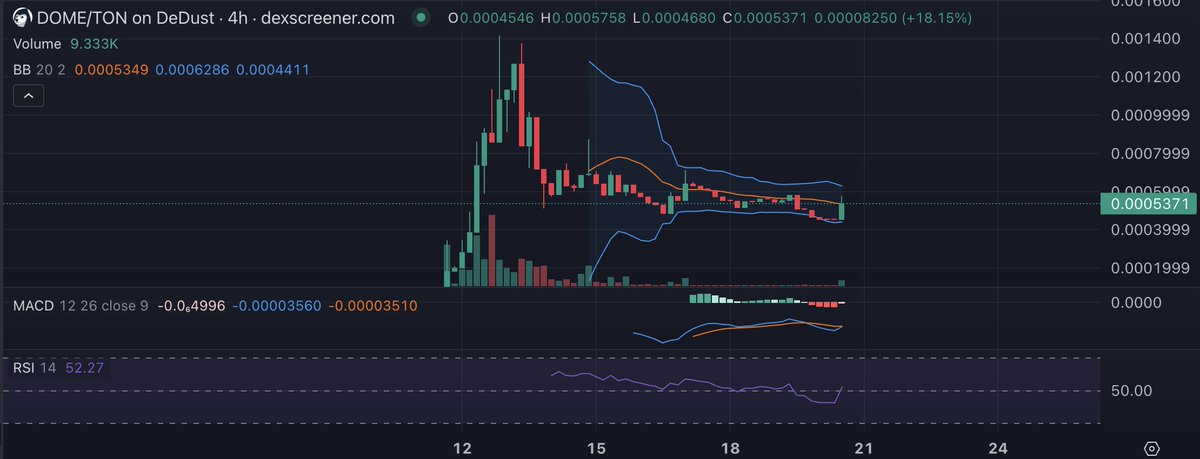$DOME chart is looking good. Forming a bullish scenario. Next legs up will be supported by more marketing!

#TONCHAIN is fun with the right #memecoin : #DOME 
$TON $REDO