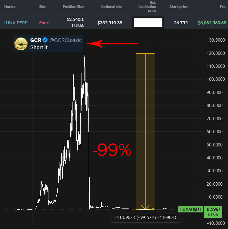 GCR, one of the best crypto traders alive, is back.  

From $1,000 to a $124M net worth, his journey is jaw-dropping.  

He shorted $LUNA at $90.  

Find out why this man is a trading GOD + explore his lessons 👇🧵