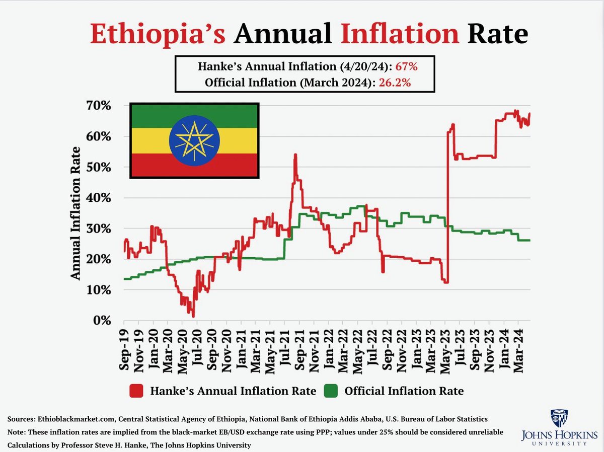 steve_hanke's tweet photo. #EthiopiaWatch🇪🇹: Welcome to Ethiopia, where inflation is SOARING due to PM Abiy Ahmed's ECONOMIC INCOMPETENCE.

Today, I measure inflation in Ethiopia at a PUNISHING 67%/yr. https://t.co/pZTQsgfFjL