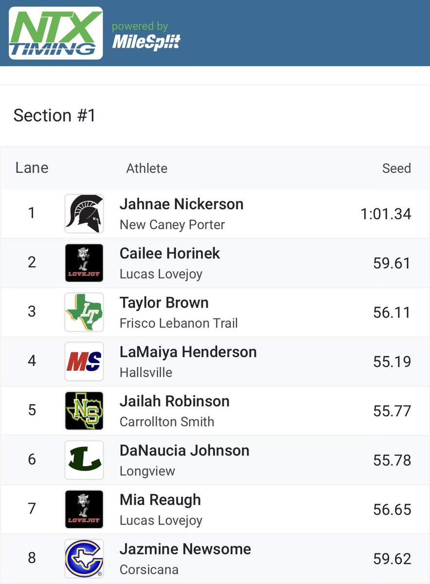 CoachJuice214's tweet photo. Lambo grabbed 2nd in her heat in the 400m prelims. Top 2 in each of the 2 heats advanced on to the finals! 

TX UIL 5A Region II Championships meet @ UT Arlington.. She is going into the finals w/ the #2 seed time. 

Finals up next! 
Top 2 advances on to State! 
@jailahrobinson1 https://t.co/kK1GjqbGCN
