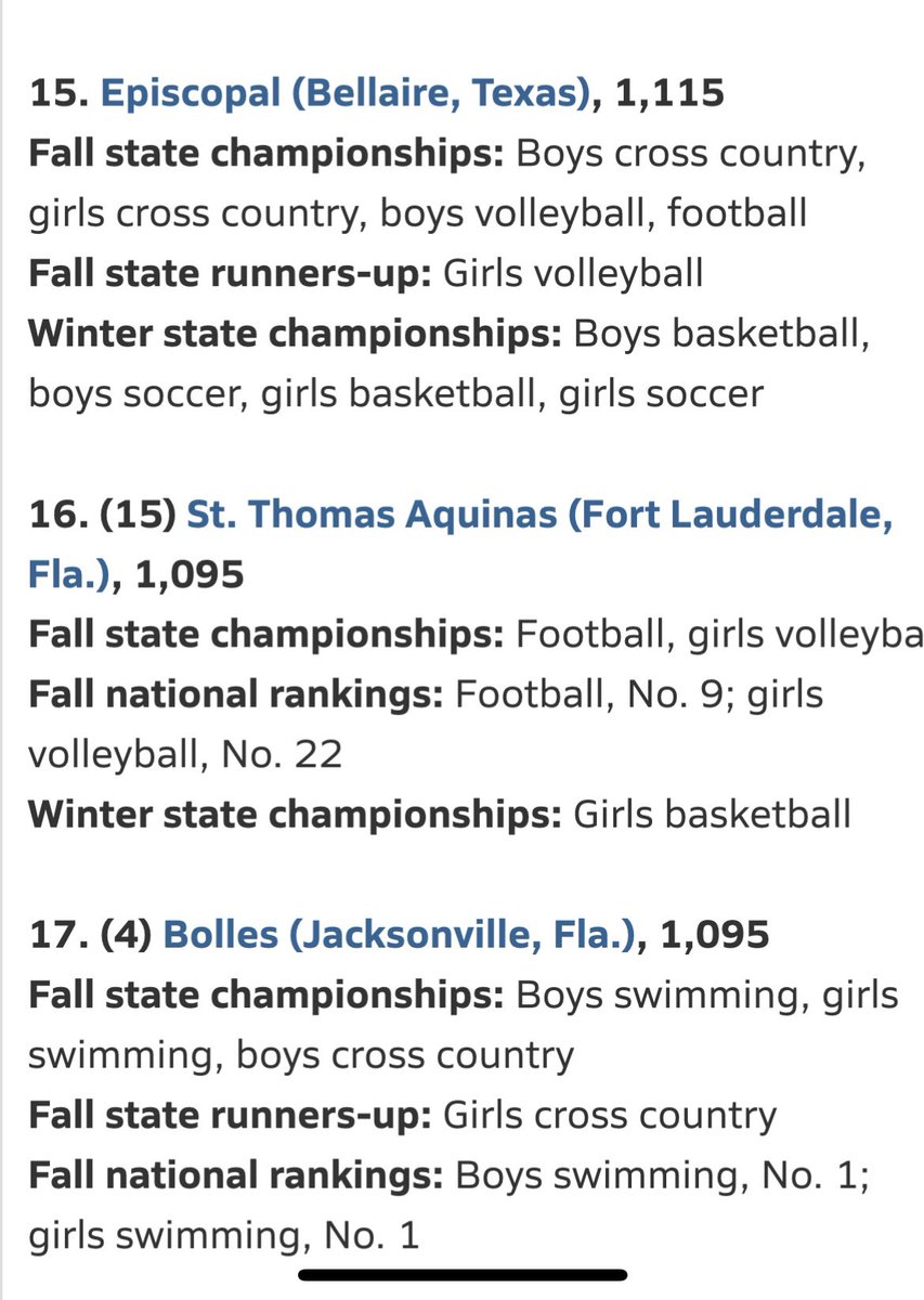 So proud of our students and coaches! The Knights check in at #15 in the latest @MaxPreps national rankings! #KnightsStandOut