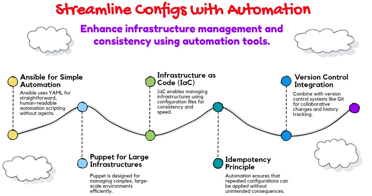 ✅Automating Infrastructure Configuration Management with Tools Like Ansible or Puppet 

#devOps #configurationmanagement #Automation