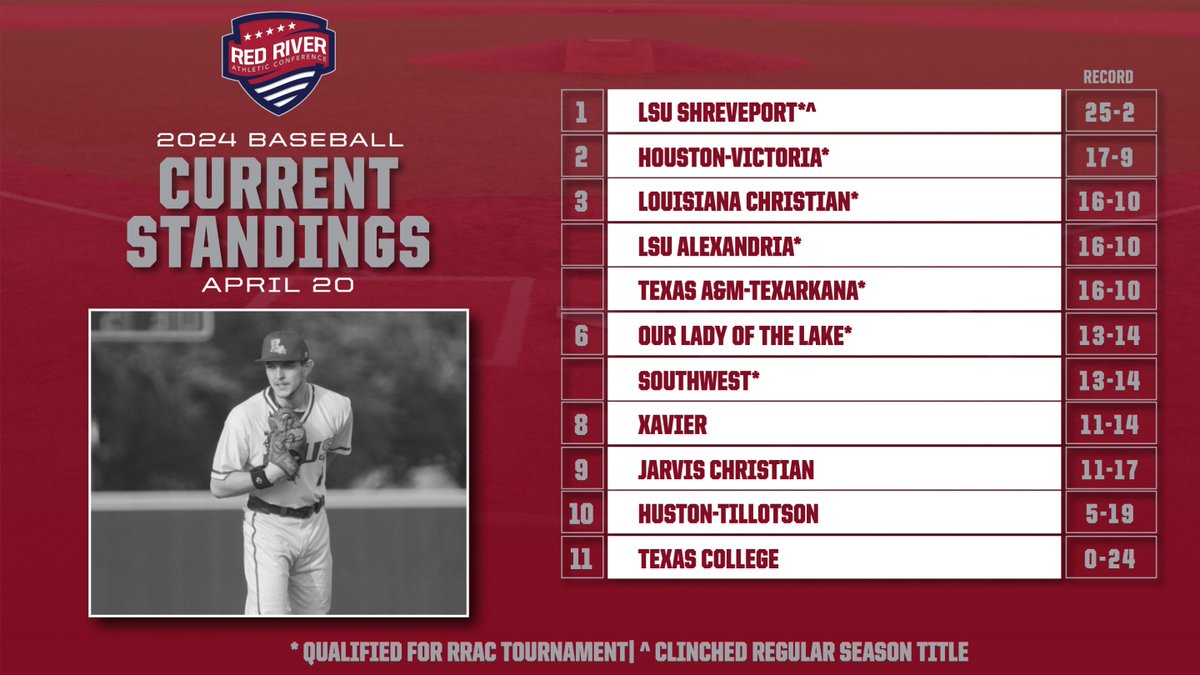 RRAC BASEBALL: Seven of the eight spots in the RRAC baseball tournament are locked up headed into the final week of the regular season. The regular season title was wrapped up by @lsus_athletics.