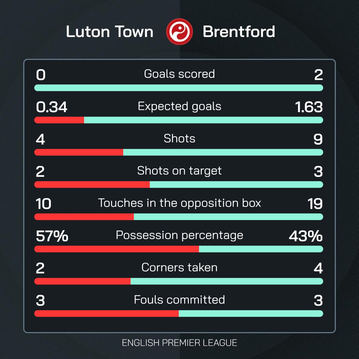 HT: Luton 0-2 Brentford 

Yoane Wissa at the double. ⚽⚽ 

#LUTBRE